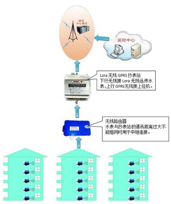 Lora無線智能遠(yuǎn)傳水表全自動組網(wǎng)拓?fù)鋱D