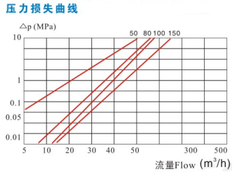 垂直螺翼式水表壓力損失曲線(xiàn)圖