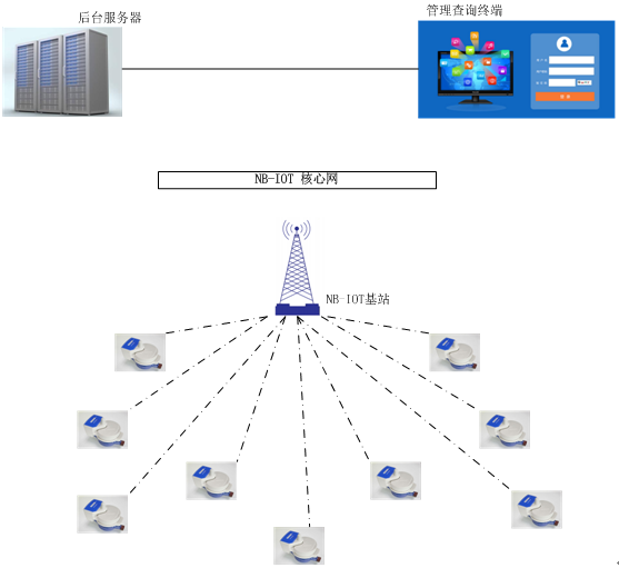NB-IoT無線遠(yuǎn)傳水表全自動(dòng)組網(wǎng)拓?fù)鋱D